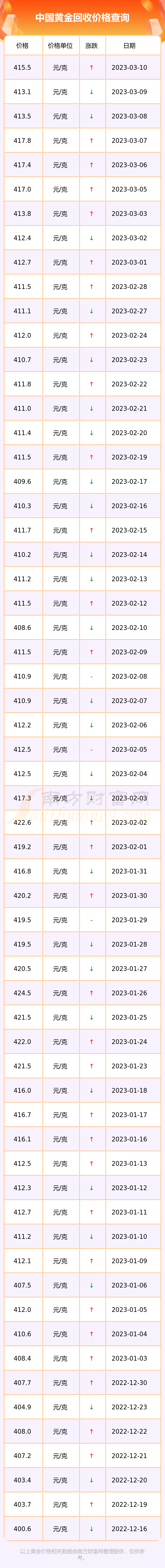 半岛APP最新版本下载中国黄金回收价格多少一克（2023年3月11日）(图2)