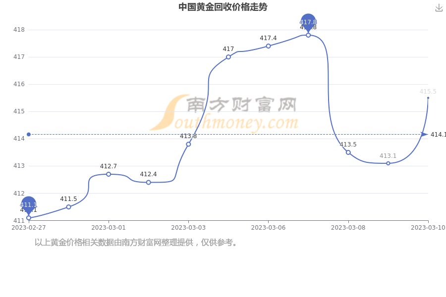 半岛APP最新版本下载中国黄金回收价格多少一克（2023年3月11日）(图1)