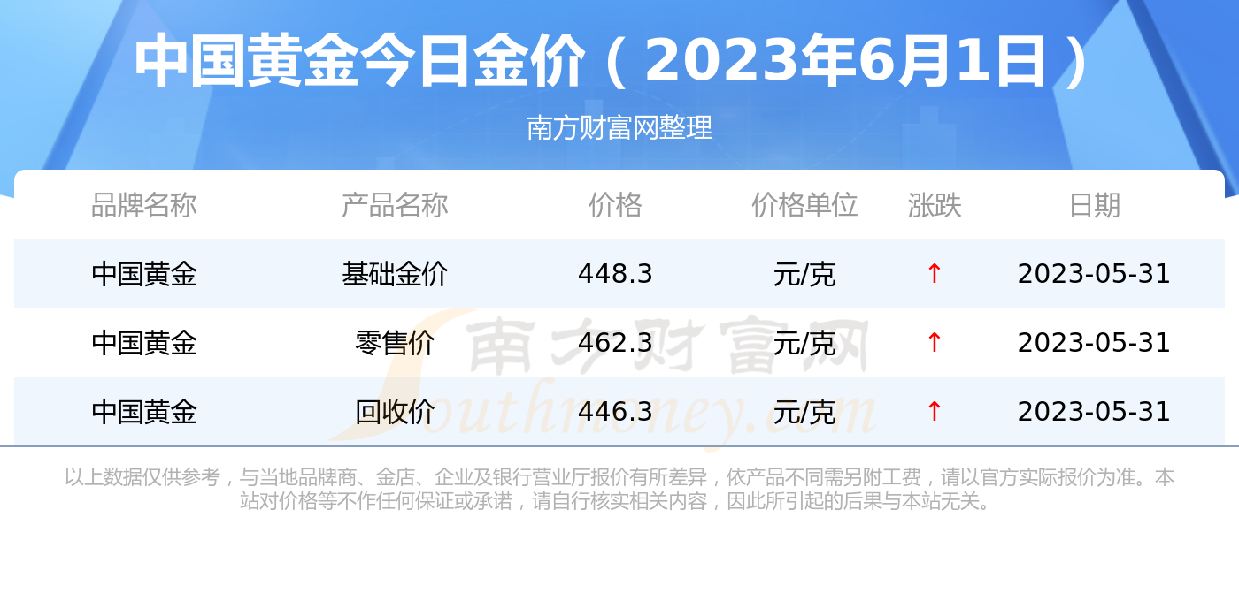 半岛官方APP下载2023年6月1日中国黄金黄金价格（多少钱一克）(图1)