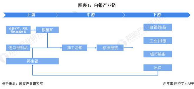 半岛官方APP下载【前瞻分析】2023-2028年中国白银行行业市场现状及竞争格(图1)