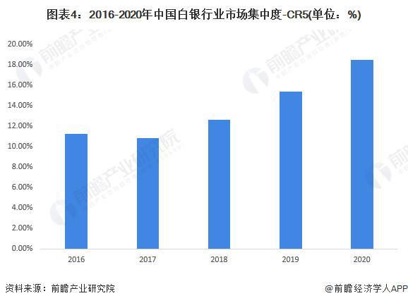 半岛官方APP下载【前瞻分析】2023-2028年中国白银行行业市场现状及竞争格(图4)