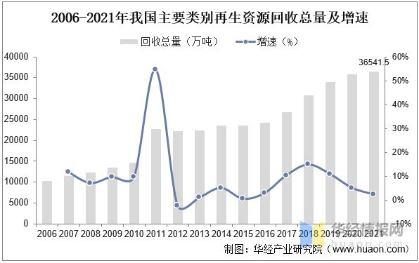 半岛体育综合官方APP下载2022年中国再生资源回收总量、价值、企业数量及进出口(图6)