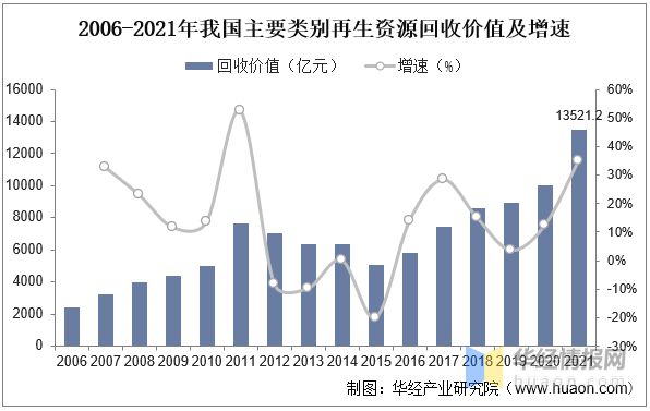 半岛体育综合官方APP下载2022年中国再生资源回收总量、价值、企业数量及进出口(图7)