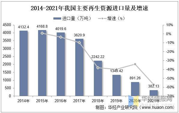 半岛体育综合官方APP下载2022年中国再生资源回收总量、价值、企业数量及进出口(图10)