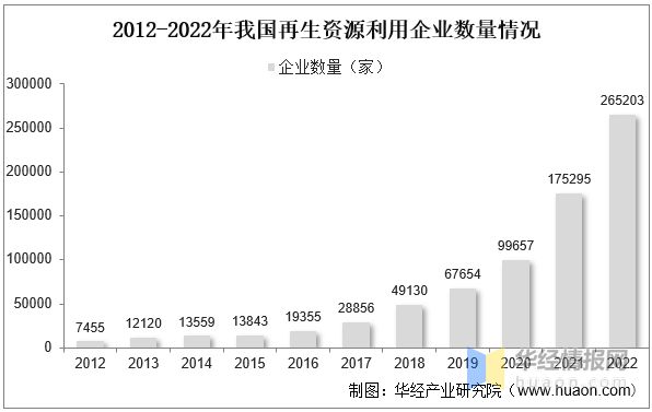 半岛体育综合官方APP下载2022年中国再生资源回收总量、价值、企业数量及进出口(图12)