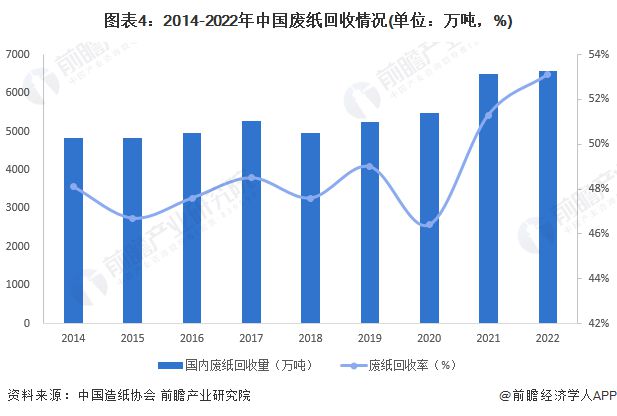 半岛官方APP下载2023年中国造纸产业链供给端分析 废纸回收率稳定上升【组图】(图4)