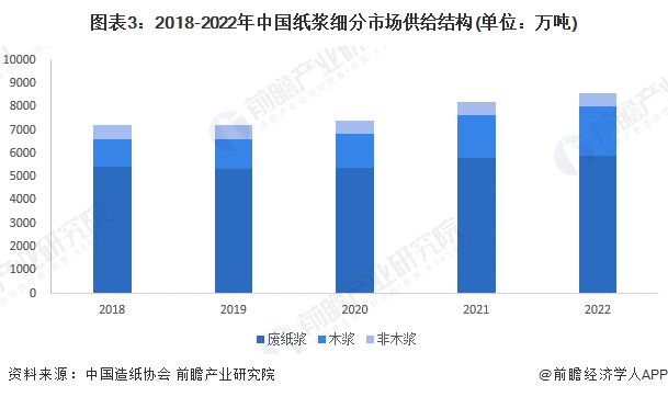 半岛官方APP下载2023年中国造纸产业链供给端分析 废纸回收率稳定上升【组图】(图3)