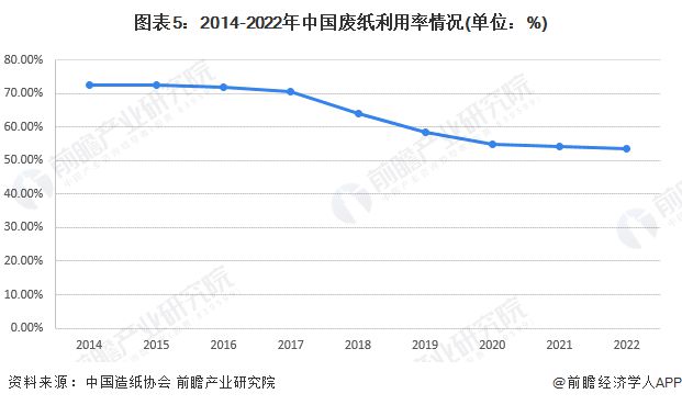 半岛官方APP下载2023年中国造纸产业链供给端分析 废纸回收率稳定上升【组图】(图5)