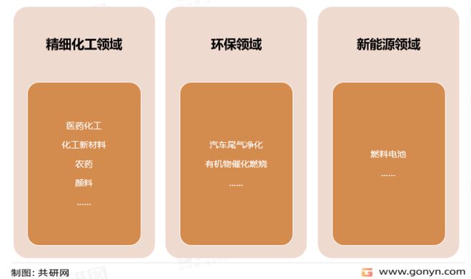 半岛APP最新版本下载2022年中国贵金属催化剂主要应用领域及领先企业分析[图](图2)