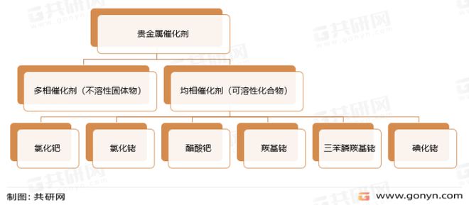 半岛APP最新版本下载2022年中国贵金属催化剂主要应用领域及领先企业分析[图](图1)