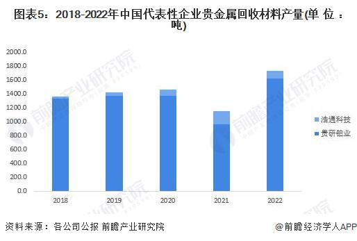 半岛体育综合官方APP下载2023年中国贵金属材料行业供给市场分析 国产贵金属材(图5)