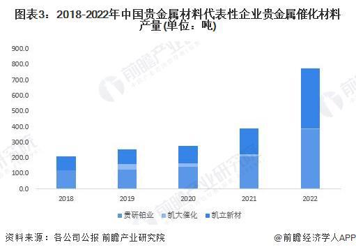 半岛体育综合官方APP下载2023年中国贵金属材料行业供给市场分析 国产贵金属材(图3)
