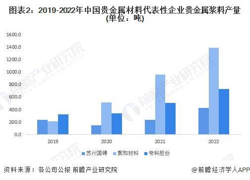 半岛体育综合官方APP下载2023年中国贵金属材料行业供给市场分析 国产贵金属材(图2)