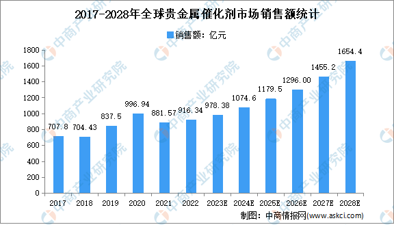 半岛官方APP下载2023年全球及中国贵金属催化剂市场规模预测分析(图1)