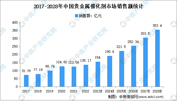 半岛官方APP下载2023年全球及中国贵金属催化剂市场规模预测分析(图2)